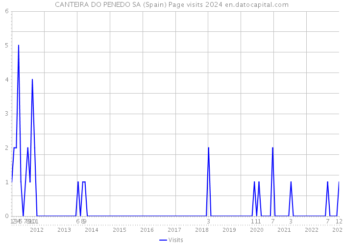 CANTEIRA DO PENEDO SA (Spain) Page visits 2024 