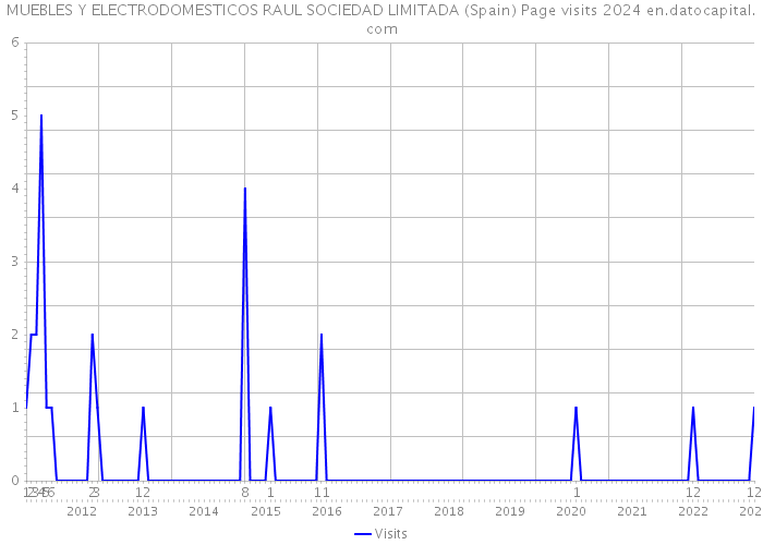MUEBLES Y ELECTRODOMESTICOS RAUL SOCIEDAD LIMITADA (Spain) Page visits 2024 