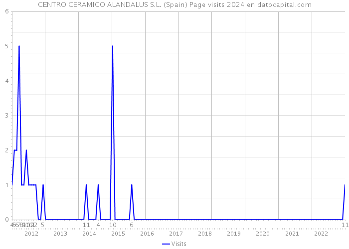 CENTRO CERAMICO ALANDALUS S.L. (Spain) Page visits 2024 