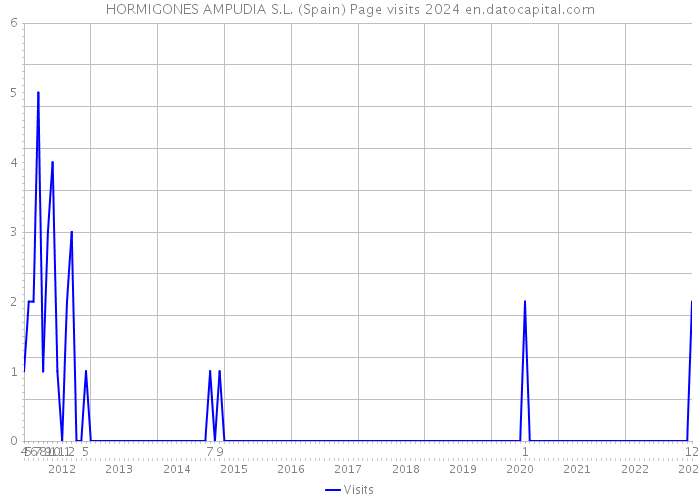 HORMIGONES AMPUDIA S.L. (Spain) Page visits 2024 
