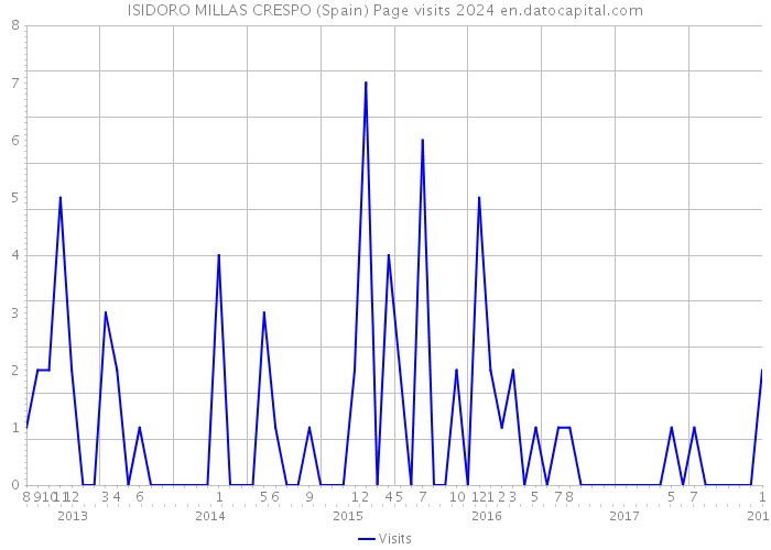 ISIDORO MILLAS CRESPO (Spain) Page visits 2024 