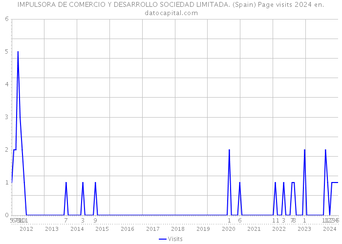 IMPULSORA DE COMERCIO Y DESARROLLO SOCIEDAD LIMITADA. (Spain) Page visits 2024 