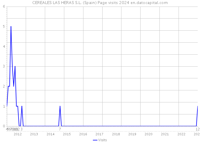 CEREALES LAS HERAS S.L. (Spain) Page visits 2024 