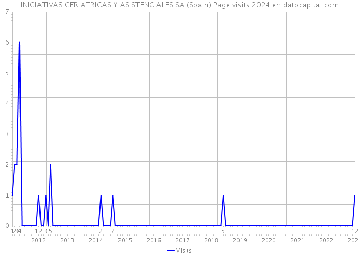 INICIATIVAS GERIATRICAS Y ASISTENCIALES SA (Spain) Page visits 2024 