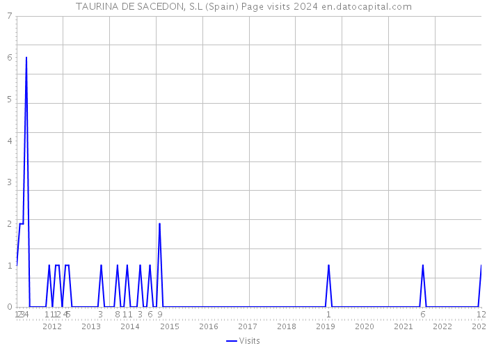 TAURINA DE SACEDON, S.L (Spain) Page visits 2024 