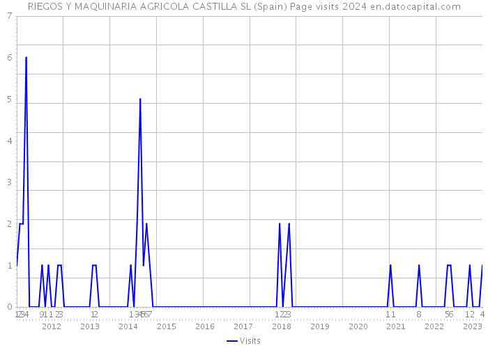 RIEGOS Y MAQUINARIA AGRICOLA CASTILLA SL (Spain) Page visits 2024 