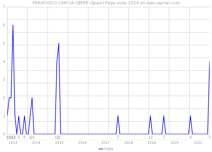 FRANCISCO GARCIA GERPE (Spain) Page visits 2024 