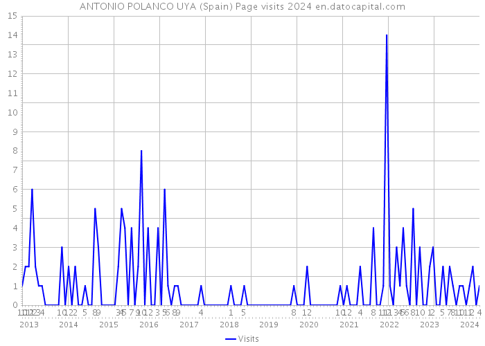 ANTONIO POLANCO UYA (Spain) Page visits 2024 