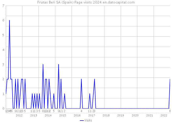 Frutas Beri SA (Spain) Page visits 2024 