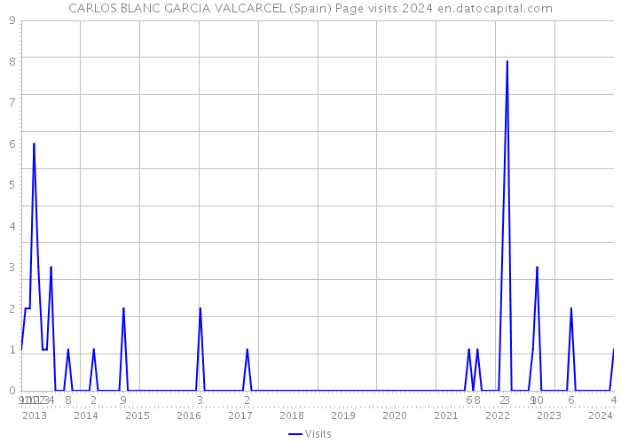 CARLOS BLANC GARCIA VALCARCEL (Spain) Page visits 2024 