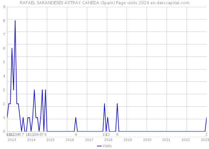 RAFAEL SARANDESES ASTRAY CANEDA (Spain) Page visits 2024 