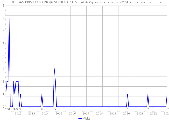BODEGAS PRIVILEGIO RIOJA SOCIEDAD LIMITADA (Spain) Page visits 2024 