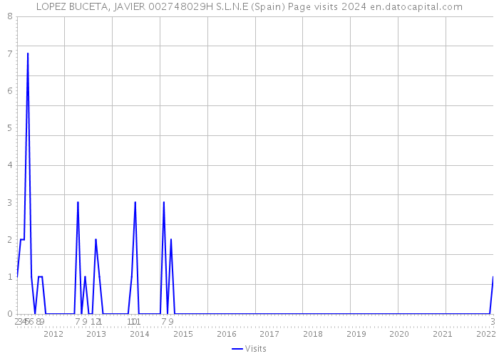 LOPEZ BUCETA, JAVIER 002748029H S.L.N.E (Spain) Page visits 2024 