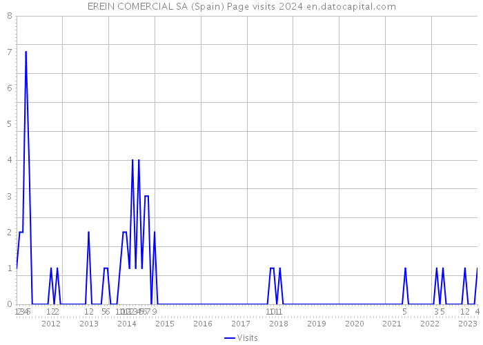 EREIN COMERCIAL SA (Spain) Page visits 2024 