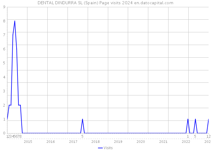 DENTAL DINDURRA SL (Spain) Page visits 2024 