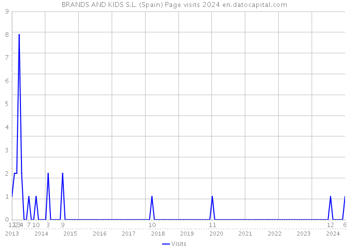 BRANDS AND KIDS S.L. (Spain) Page visits 2024 