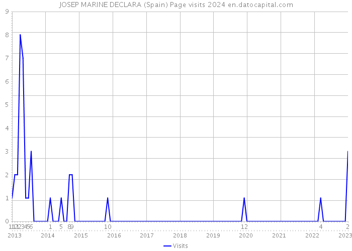 JOSEP MARINE DECLARA (Spain) Page visits 2024 
