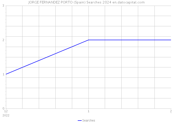 JORGE FERNANDEZ PORTO (Spain) Searches 2024 