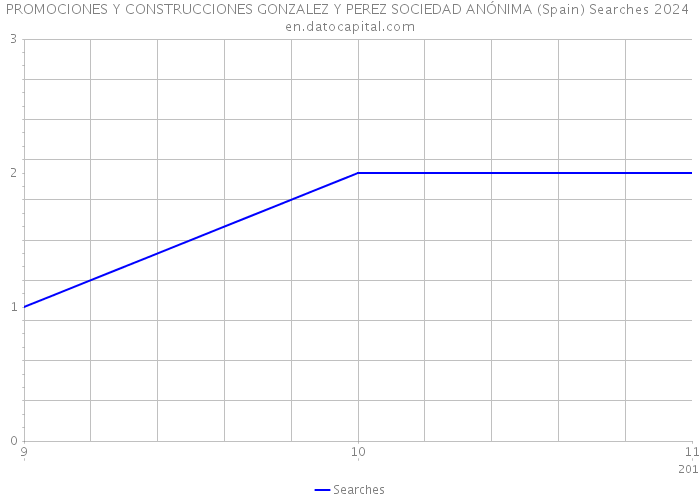 PROMOCIONES Y CONSTRUCCIONES GONZALEZ Y PEREZ SOCIEDAD ANÓNIMA (Spain) Searches 2024 