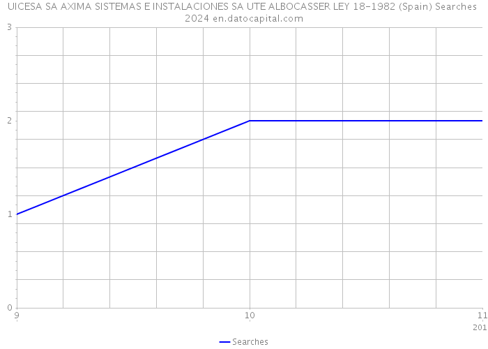 UICESA SA AXIMA SISTEMAS E INSTALACIONES SA UTE ALBOCASSER LEY 18-1982 (Spain) Searches 2024 