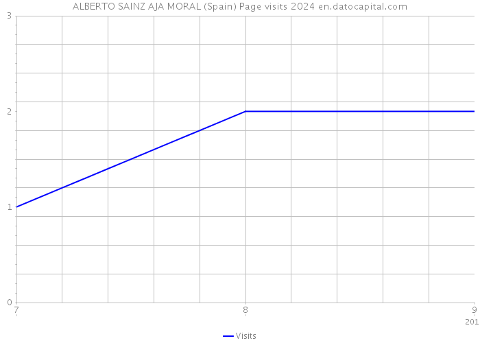 ALBERTO SAINZ AJA MORAL (Spain) Page visits 2024 