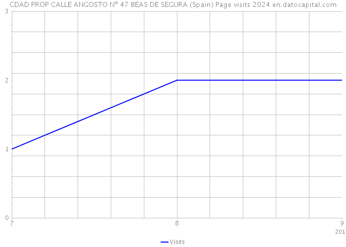 CDAD PROP CALLE ANGOSTO Nº 47 BEAS DE SEGURA (Spain) Page visits 2024 