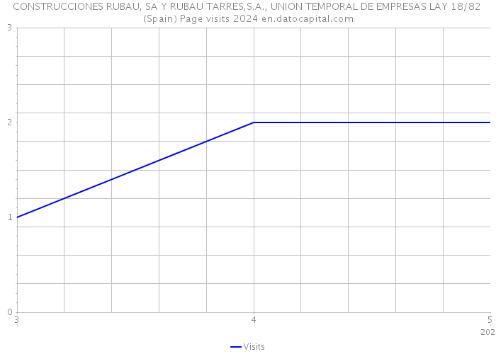CONSTRUCCIONES RUBAU, SA Y RUBAU TARRES,S.A., UNION TEMPORAL DE EMPRESAS LAY 18/82 (Spain) Page visits 2024 
