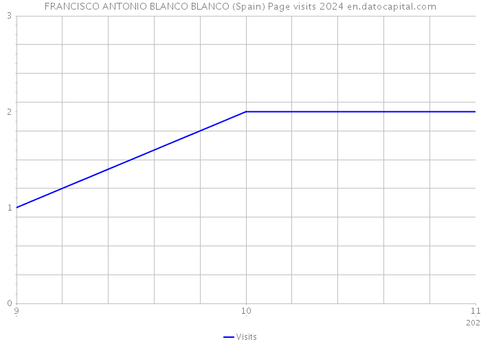 FRANCISCO ANTONIO BLANCO BLANCO (Spain) Page visits 2024 
