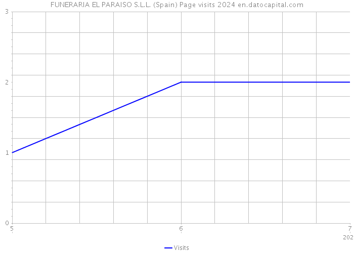 FUNERARIA EL PARAISO S.L.L. (Spain) Page visits 2024 