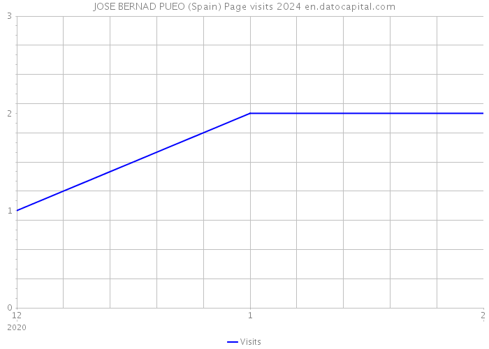 JOSE BERNAD PUEO (Spain) Page visits 2024 
