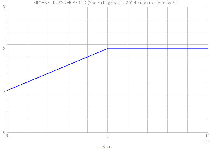 MICHAEL KUSSNER BERND (Spain) Page visits 2024 