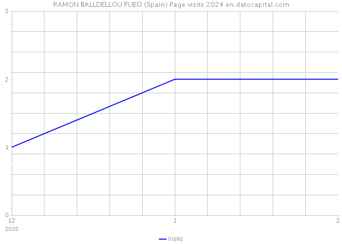RAMON BALLDELLOU PUEO (Spain) Page visits 2024 