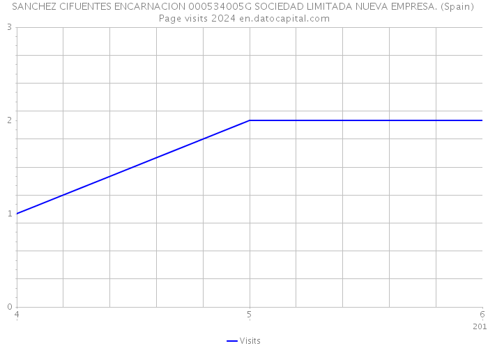 SANCHEZ CIFUENTES ENCARNACION 000534005G SOCIEDAD LIMITADA NUEVA EMPRESA. (Spain) Page visits 2024 