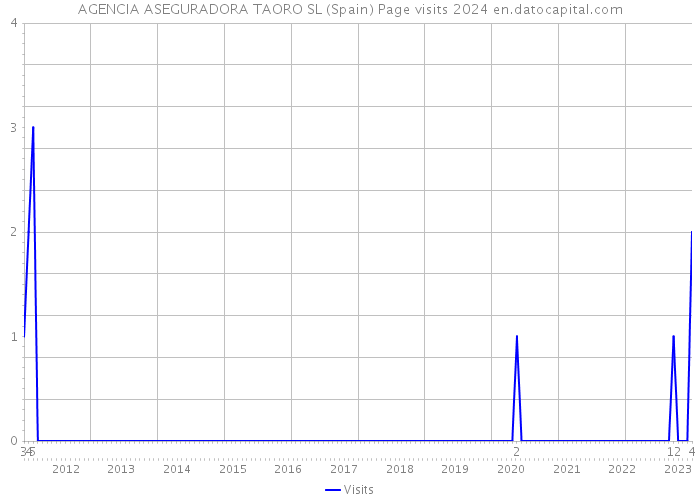 AGENCIA ASEGURADORA TAORO SL (Spain) Page visits 2024 