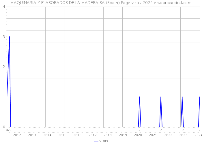 MAQUINARIA Y ELABORADOS DE LA MADERA SA (Spain) Page visits 2024 
