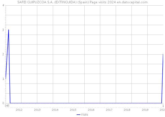 SAFEI GUIPUZCOA S.A. (EXTINGUIDA) (Spain) Page visits 2024 