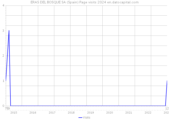ERAS DEL BOSQUE SA (Spain) Page visits 2024 