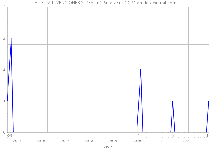 VITELLA INVENCIONES SL (Spain) Page visits 2024 