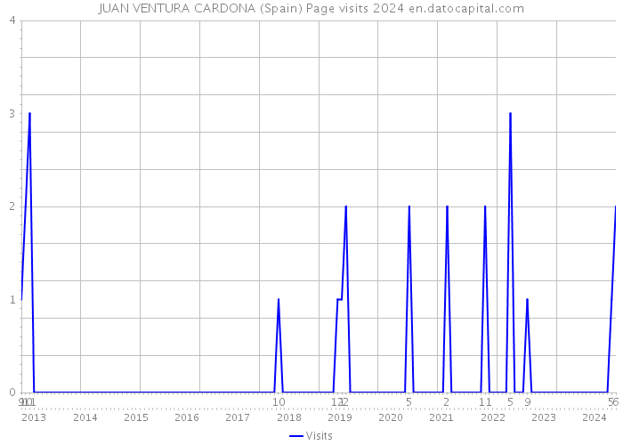 JUAN VENTURA CARDONA (Spain) Page visits 2024 