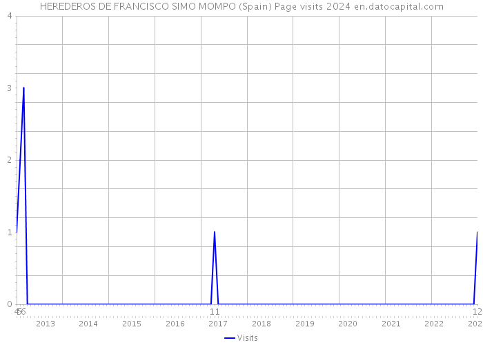 HEREDEROS DE FRANCISCO SIMO MOMPO (Spain) Page visits 2024 