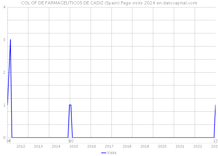 COL OF DE FARMACEUTICOS DE CADIZ (Spain) Page visits 2024 