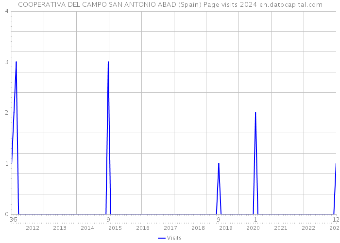 COOPERATIVA DEL CAMPO SAN ANTONIO ABAD (Spain) Page visits 2024 
