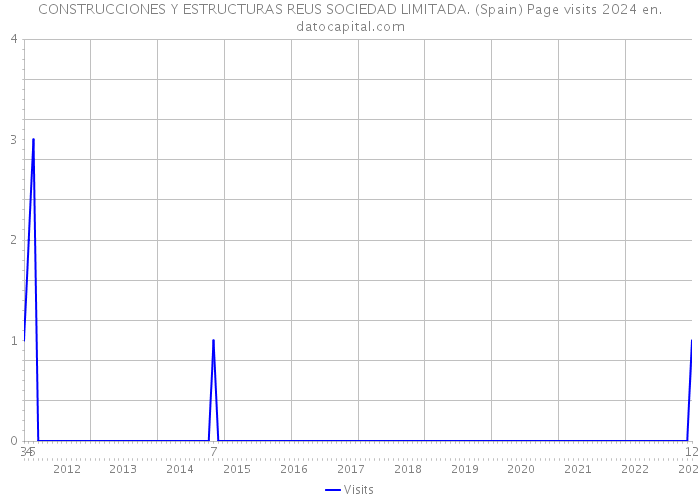 CONSTRUCCIONES Y ESTRUCTURAS REUS SOCIEDAD LIMITADA. (Spain) Page visits 2024 