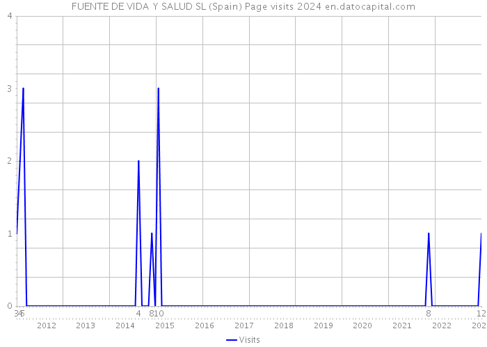 FUENTE DE VIDA Y SALUD SL (Spain) Page visits 2024 