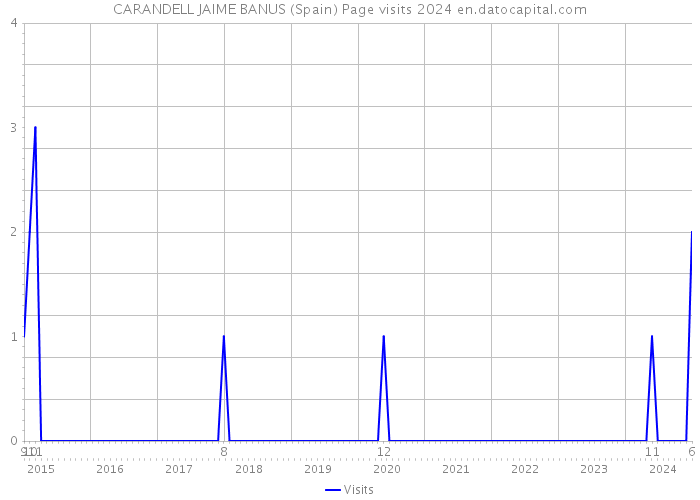 CARANDELL JAIME BANUS (Spain) Page visits 2024 