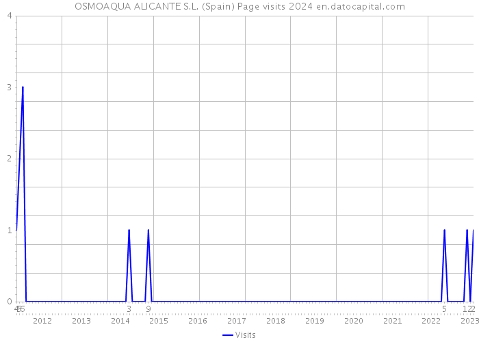 OSMOAQUA ALICANTE S.L. (Spain) Page visits 2024 