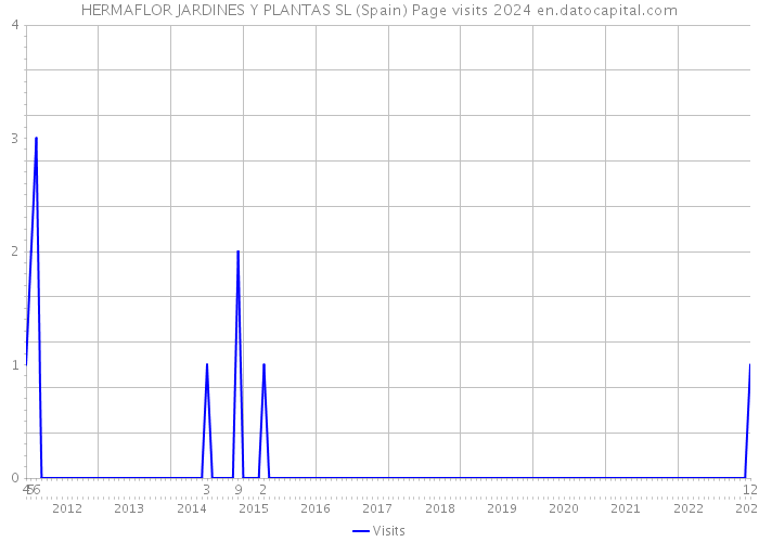 HERMAFLOR JARDINES Y PLANTAS SL (Spain) Page visits 2024 