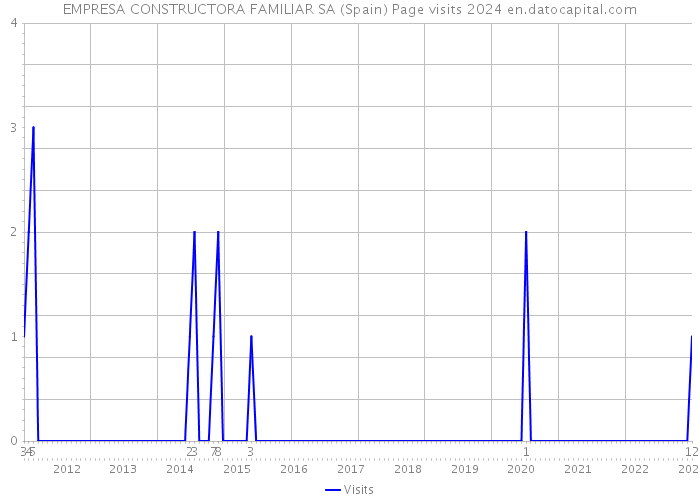 EMPRESA CONSTRUCTORA FAMILIAR SA (Spain) Page visits 2024 