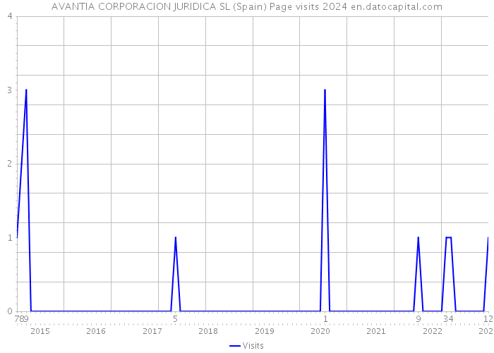 AVANTIA CORPORACION JURIDICA SL (Spain) Page visits 2024 