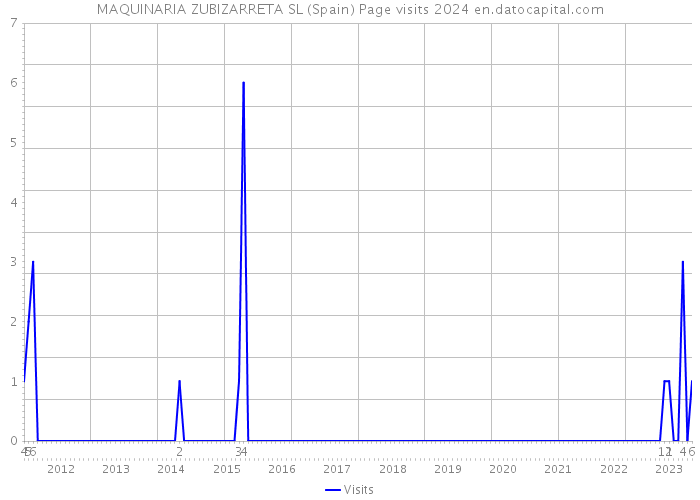 MAQUINARIA ZUBIZARRETA SL (Spain) Page visits 2024 